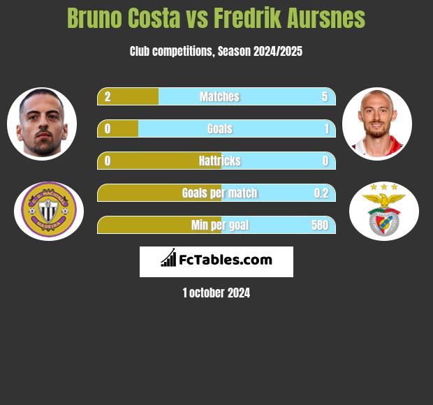 Bruno Costa vs Fredrik Aursnes h2h player stats