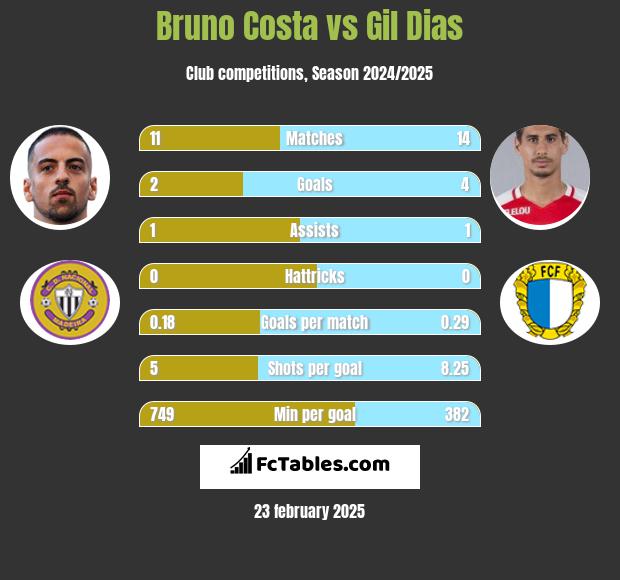 Bruno Costa vs Gil Dias h2h player stats