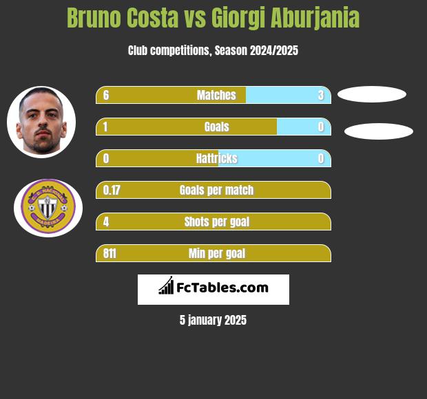 Bruno Costa vs Giorgi Aburjania h2h player stats