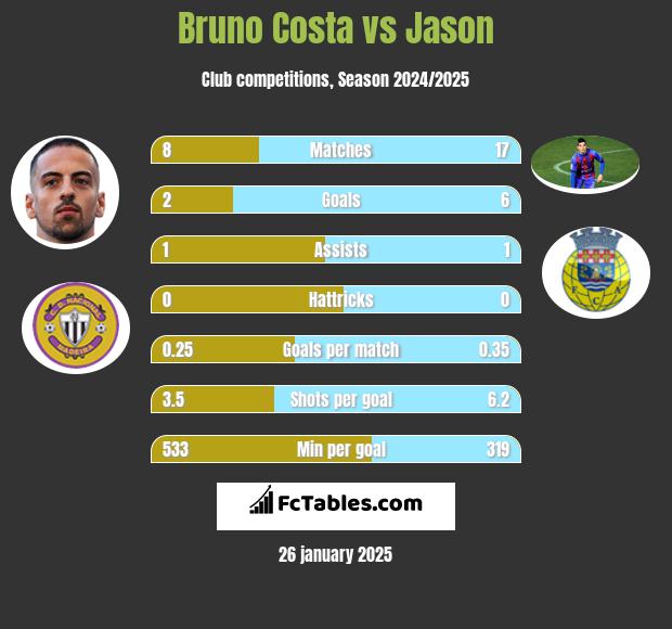 Bruno Costa vs Jason h2h player stats