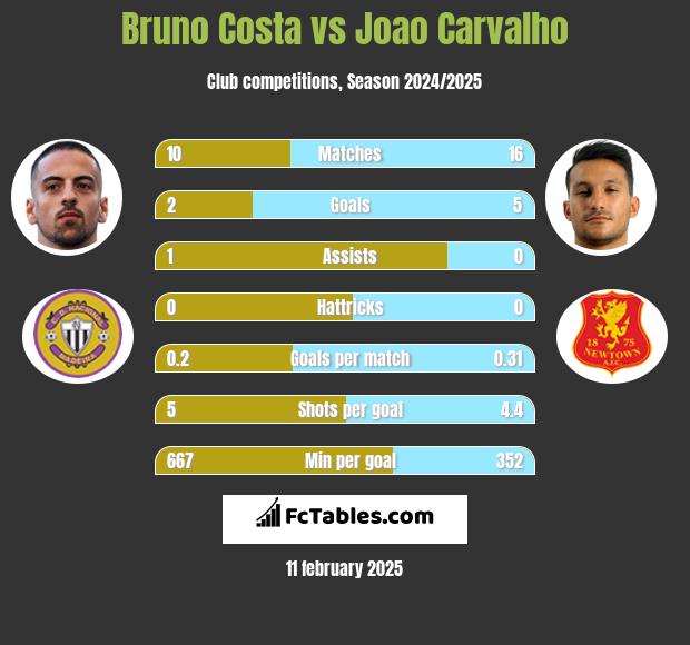 Bruno Costa vs Joao Carvalho h2h player stats