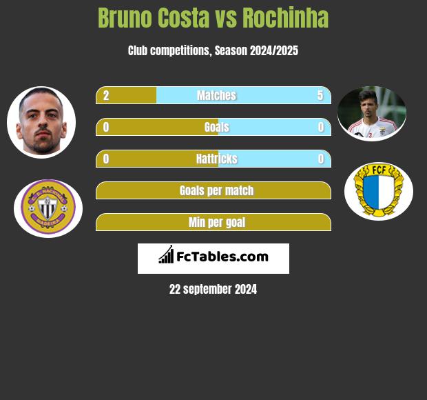 Bruno Costa vs Rochinha h2h player stats