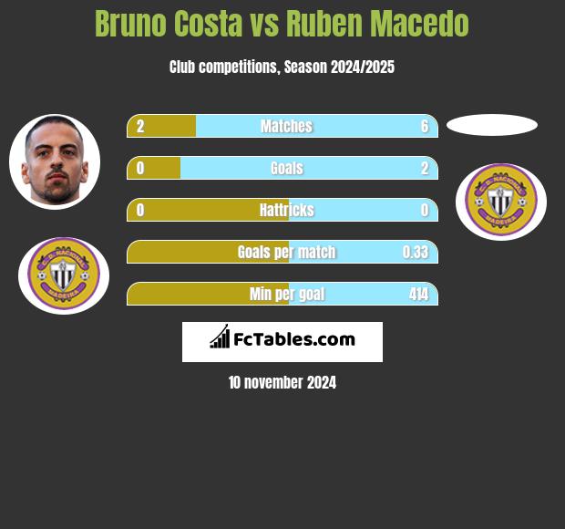 Bruno Costa vs Ruben Macedo h2h player stats