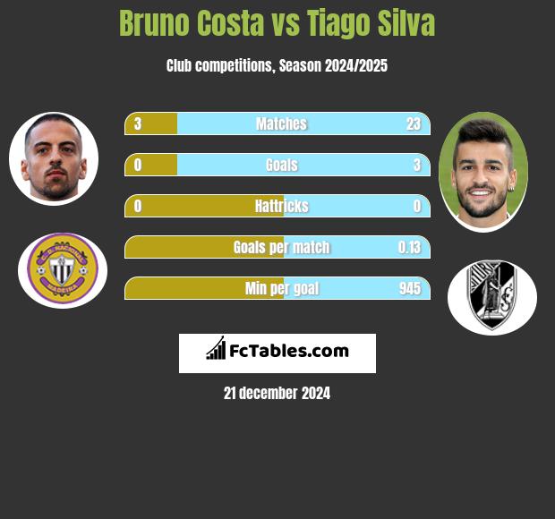 Bruno Costa vs Tiago Silva h2h player stats