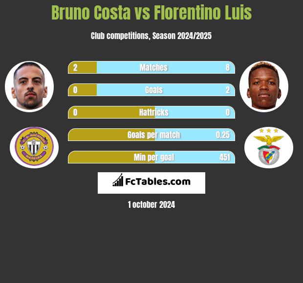 Bruno Costa vs Florentino Luis h2h player stats