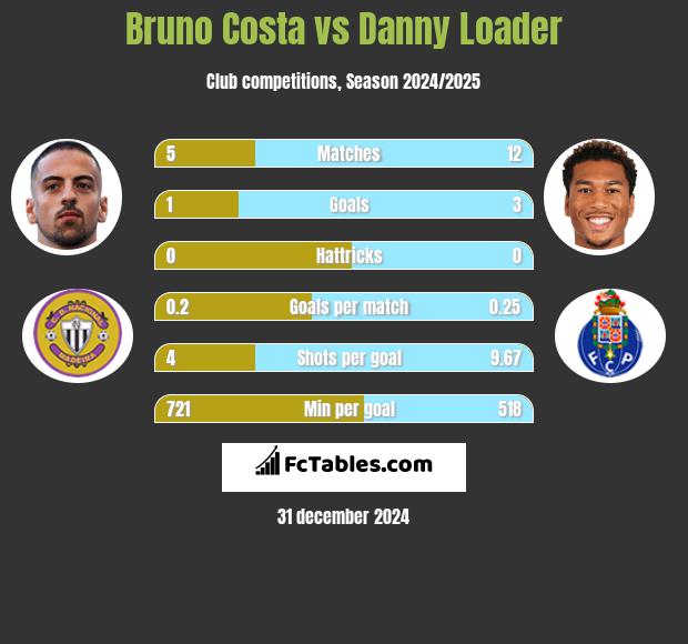 Bruno Costa vs Danny Loader h2h player stats