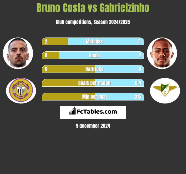 Bruno Costa vs Gabrielzinho h2h player stats