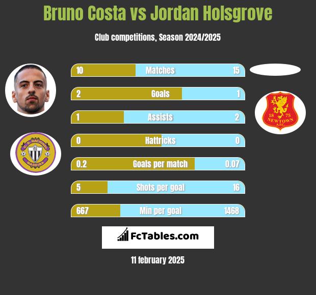 Bruno Costa vs Jordan Holsgrove h2h player stats