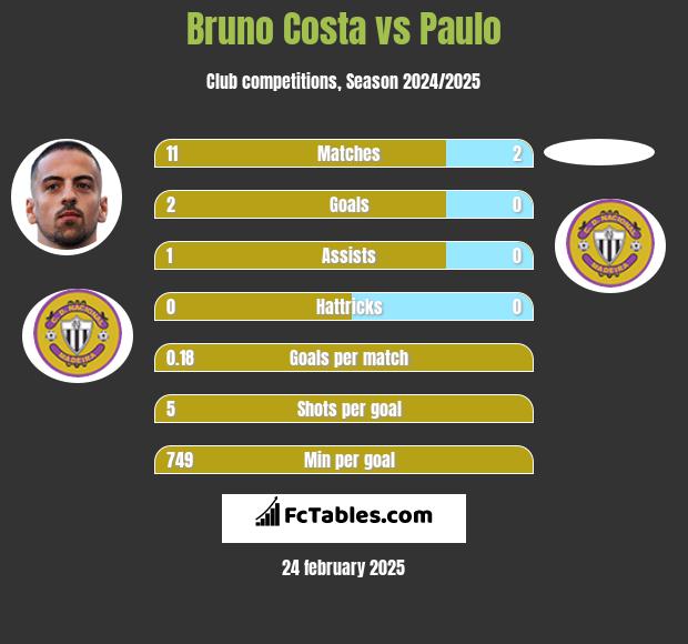 Bruno Costa vs Paulo h2h player stats