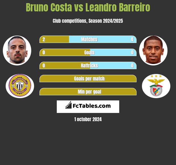 Bruno Costa vs Leandro Barreiro h2h player stats