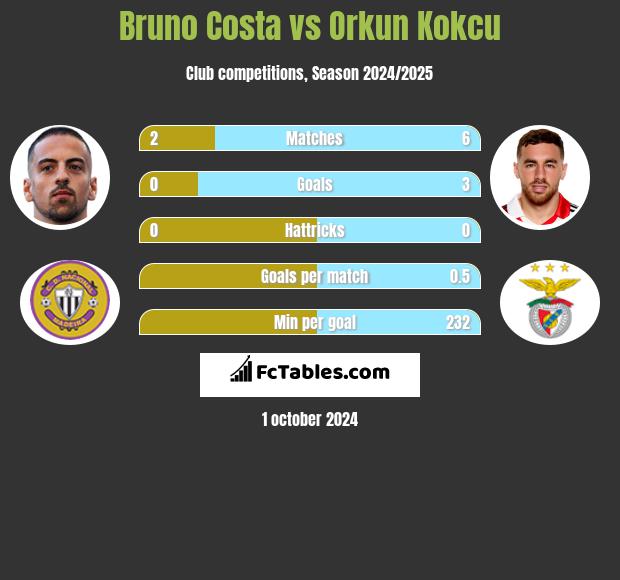 Bruno Costa vs Orkun Kokcu h2h player stats