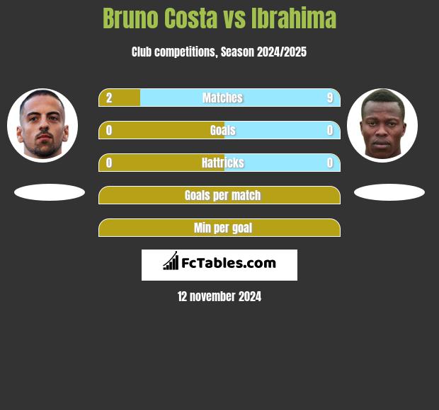 Bruno Costa vs Ibrahima h2h player stats