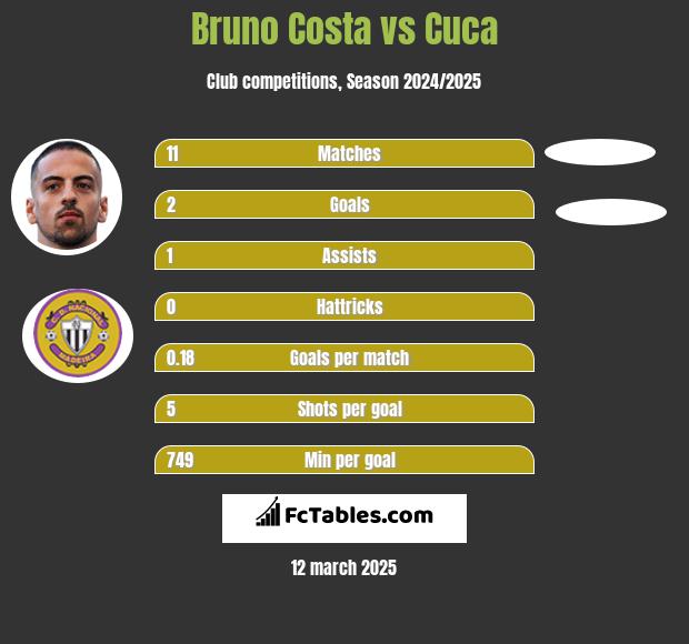 Bruno Costa vs Cuca h2h player stats