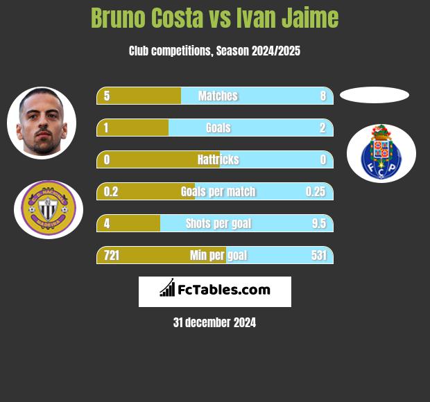 Bruno Costa vs Ivan Jaime h2h player stats