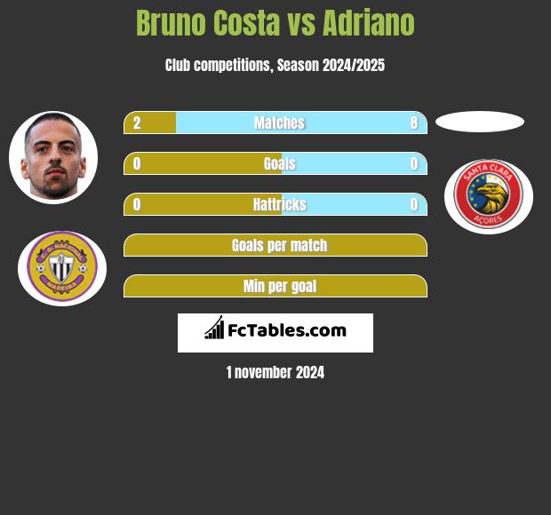 Bruno Costa vs Adriano h2h player stats