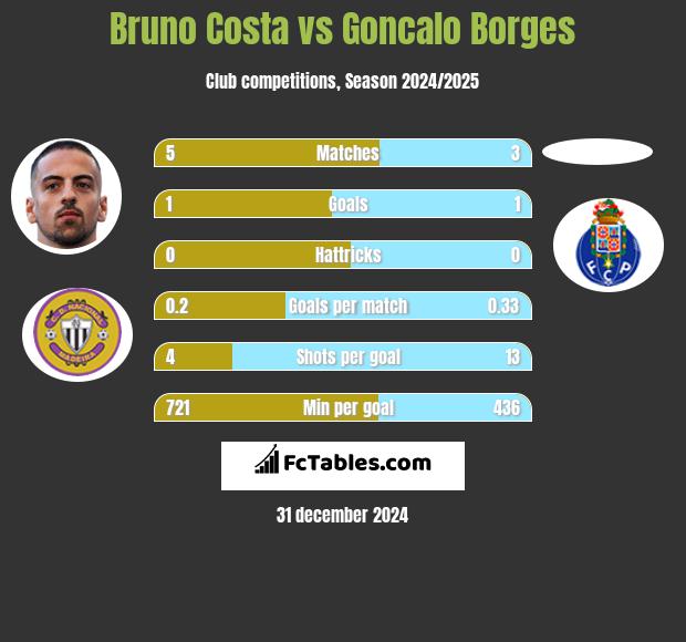 Bruno Costa vs Goncalo Borges h2h player stats