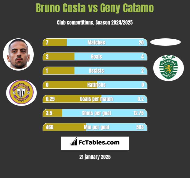 Bruno Costa vs Geny Catamo h2h player stats