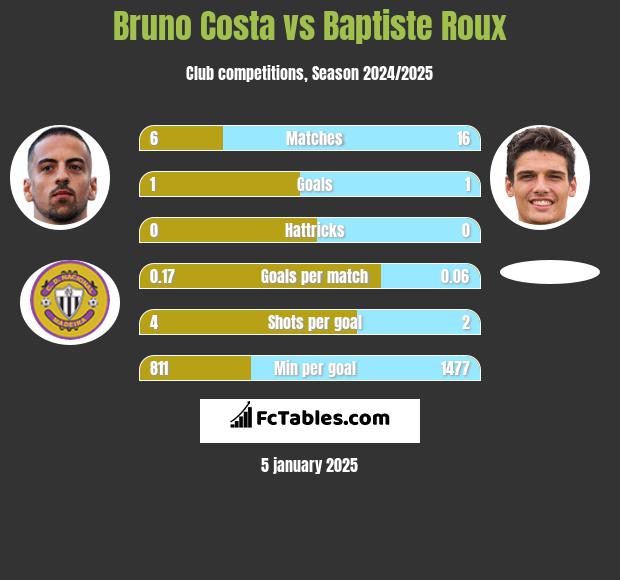 Bruno Costa vs Baptiste Roux h2h player stats