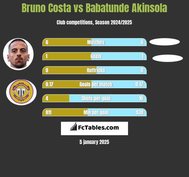 Bruno Costa vs Babatunde Akinsola h2h player stats