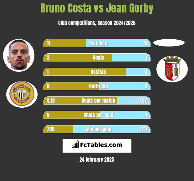 Bruno Costa vs Jean Gorby h2h player stats