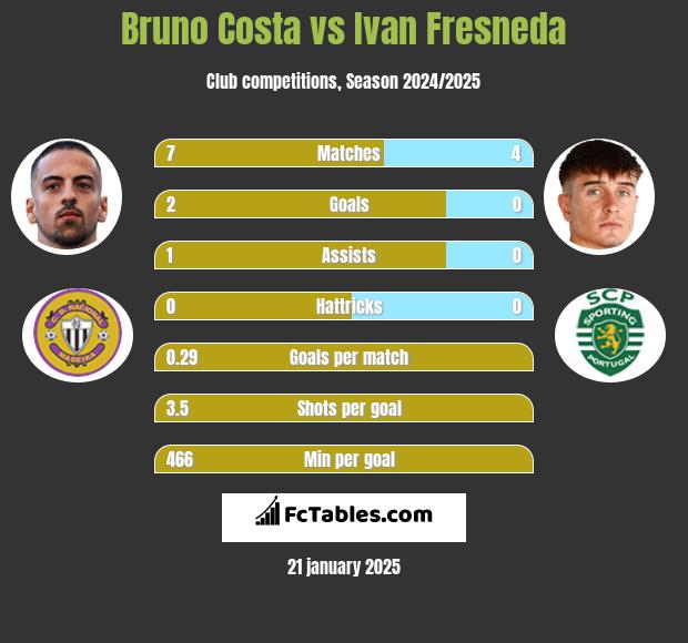 Bruno Costa vs Ivan Fresneda h2h player stats