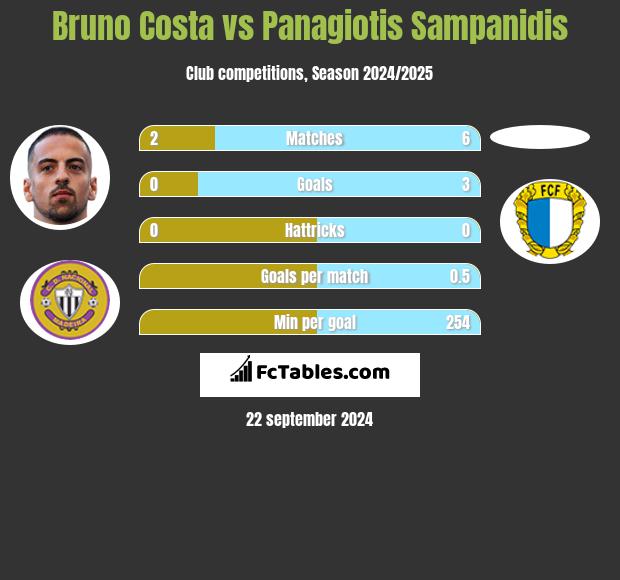 Bruno Costa vs Panagiotis Sampanidis h2h player stats