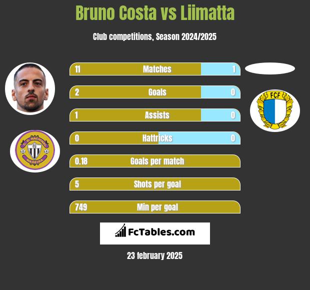 Bruno Costa vs Liimatta h2h player stats