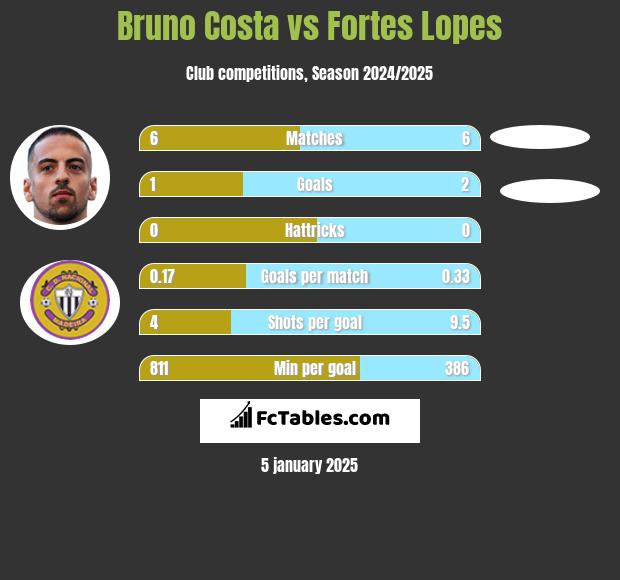 Bruno Costa vs Fortes Lopes h2h player stats