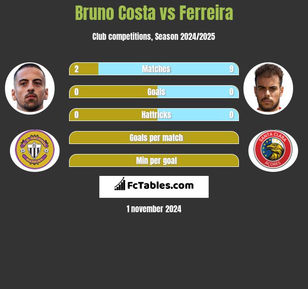 Bruno Costa vs Ferreira h2h player stats