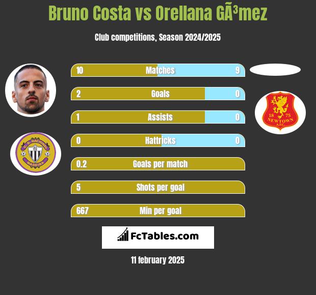 Bruno Costa vs Orellana GÃ³mez h2h player stats