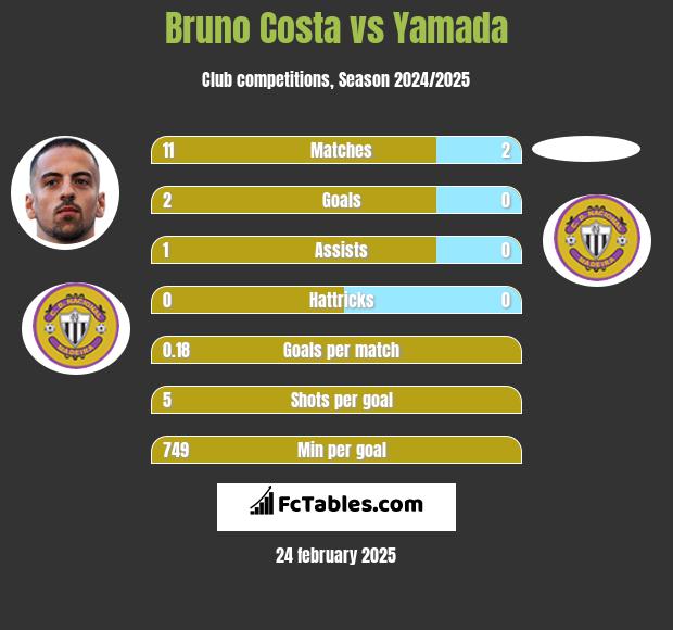 Bruno Costa vs Yamada h2h player stats