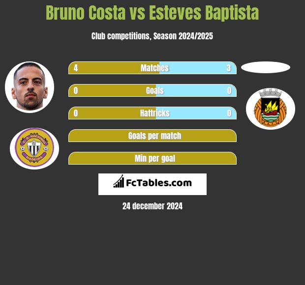 Bruno Costa vs Esteves Baptista h2h player stats