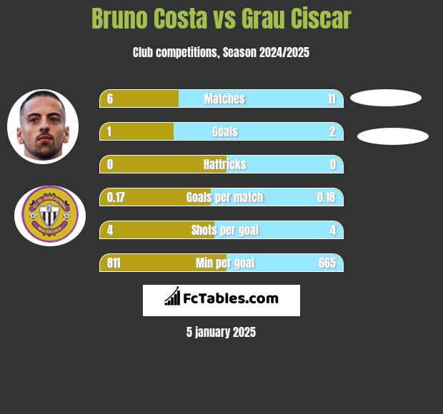 Bruno Costa vs Grau Ciscar h2h player stats