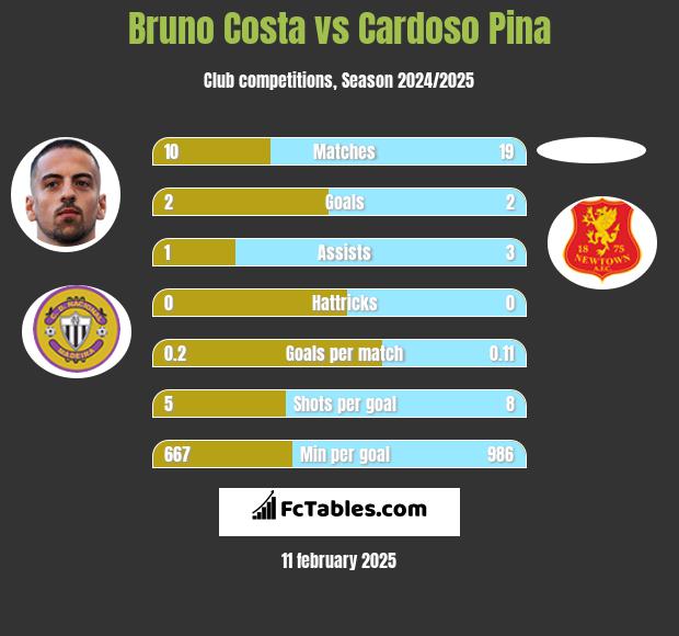 Bruno Costa vs Cardoso Pina h2h player stats