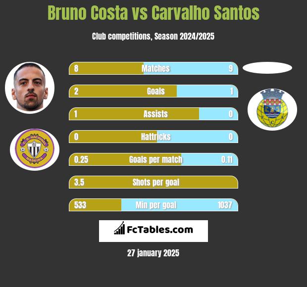 Bruno Costa vs Carvalho Santos h2h player stats