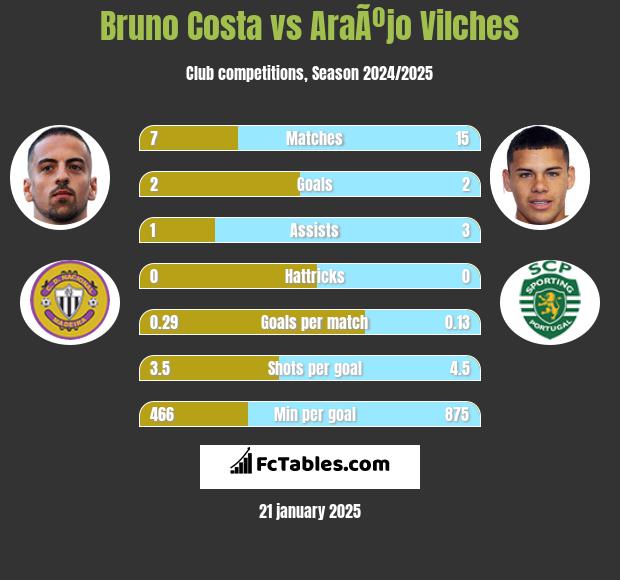 Bruno Costa vs AraÃºjo Vilches h2h player stats