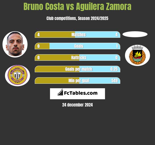 Bruno Costa vs Aguilera Zamora h2h player stats