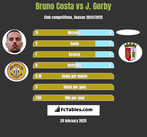 Bruno Costa vs J. Gorby h2h player stats