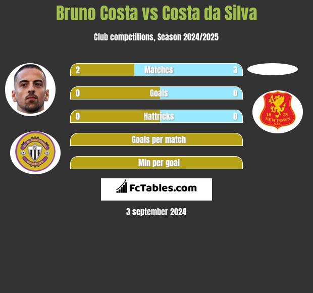 Bruno Costa vs Costa da Silva h2h player stats