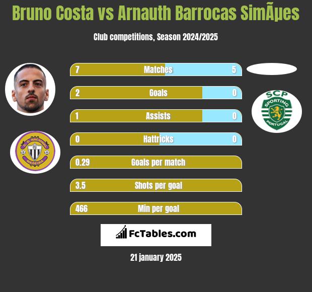 Bruno Costa vs Arnauth Barrocas SimÃµes h2h player stats