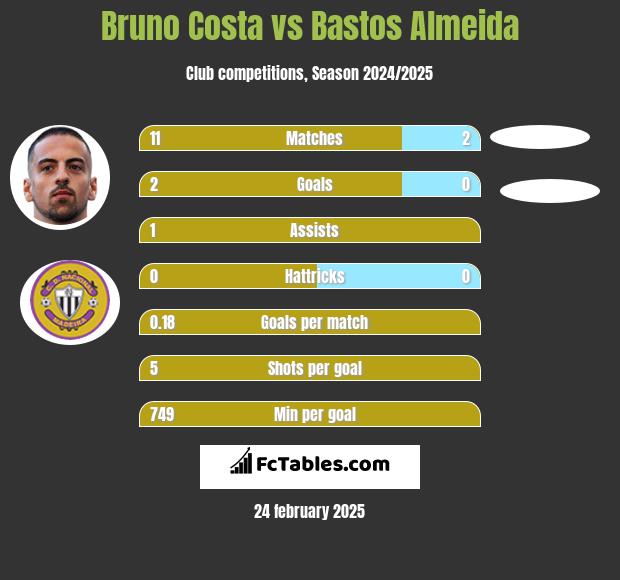 Bruno Costa vs Bastos Almeida h2h player stats