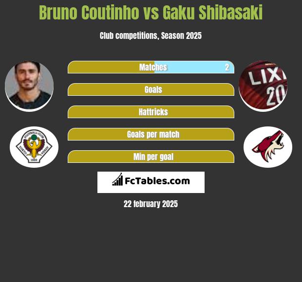 Bruno Coutinho vs Gaku Shibasaki h2h player stats