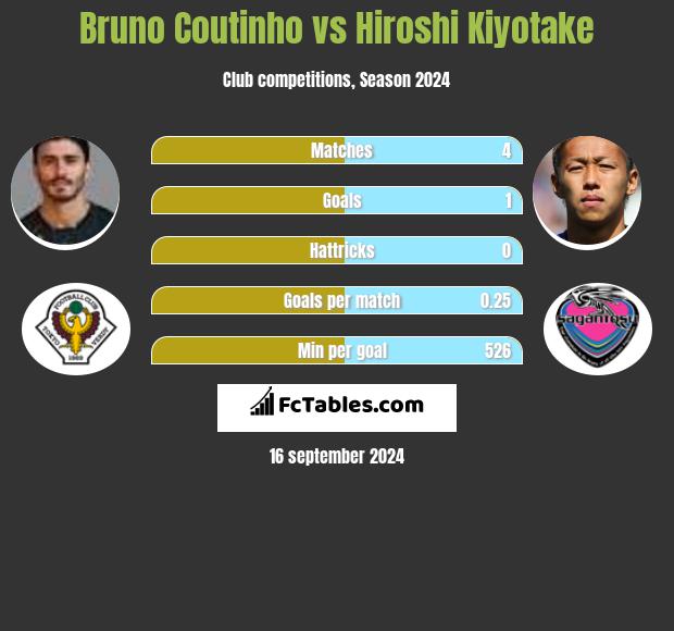 Bruno Coutinho vs Hiroshi Kiyotake h2h player stats