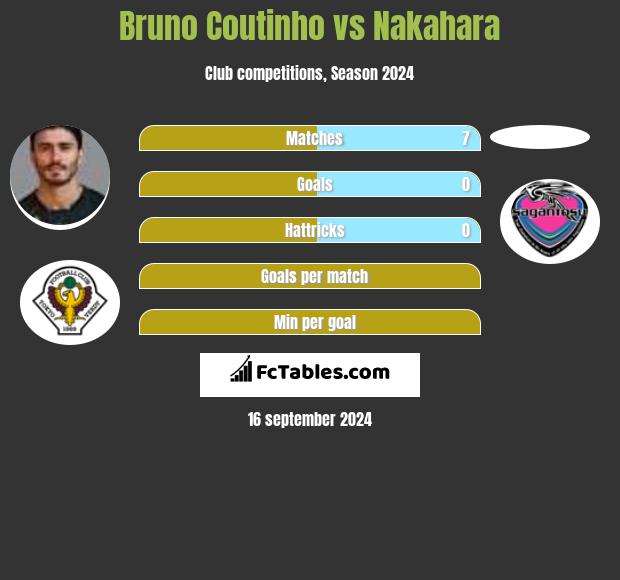 Bruno Coutinho vs Nakahara h2h player stats