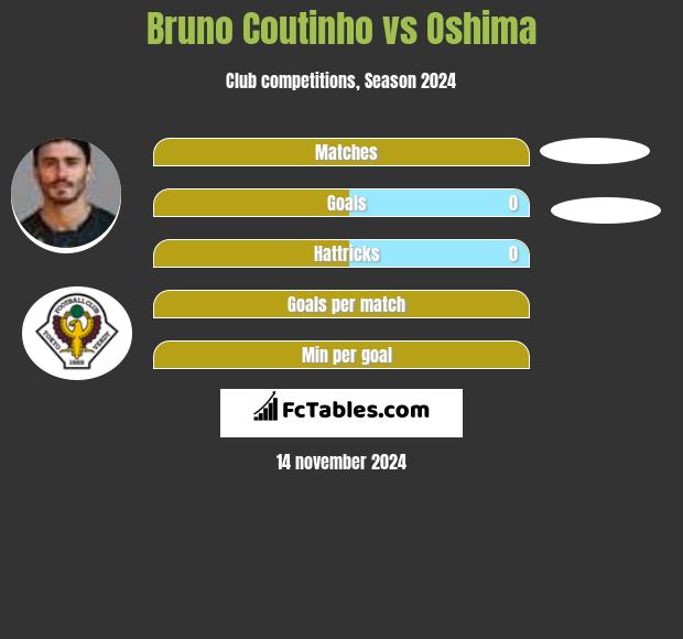 Bruno Coutinho vs Oshima h2h player stats