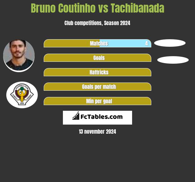 Bruno Coutinho vs Tachibanada h2h player stats