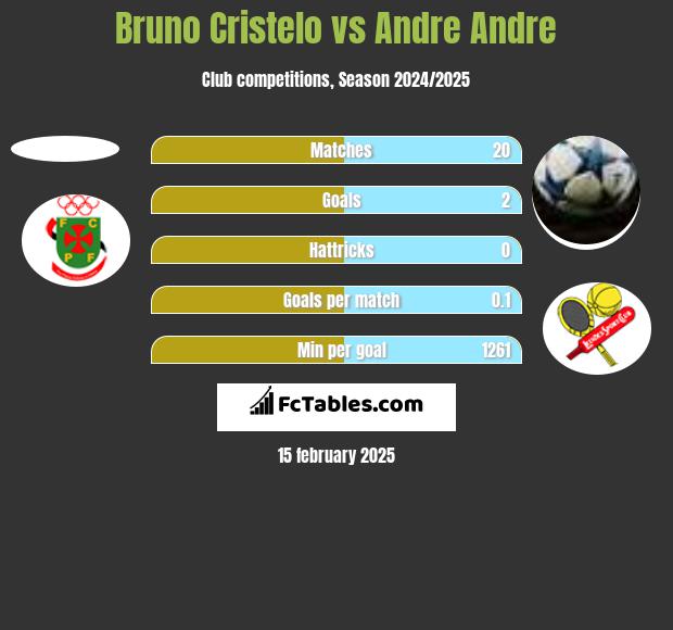 Bruno Cristelo vs Andre Andre h2h player stats