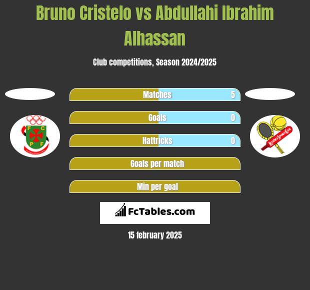 Bruno Cristelo vs Abdullahi Ibrahim Alhassan h2h player stats