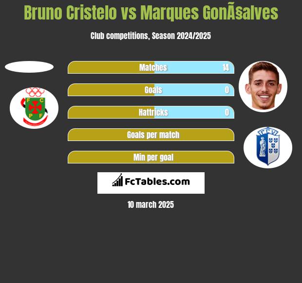 Bruno Cristelo vs Marques GonÃ§alves h2h player stats