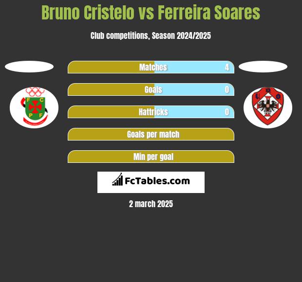 Bruno Cristelo vs Ferreira Soares h2h player stats